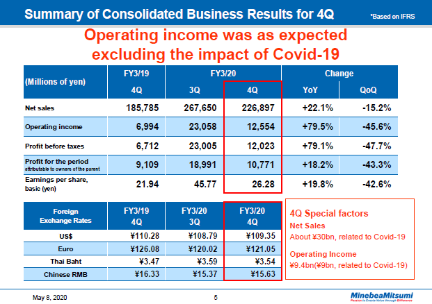 Summary of Consolidated Business Results for 4Q