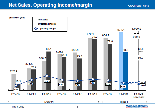 Net Sales, Operating Income/margin Yearly