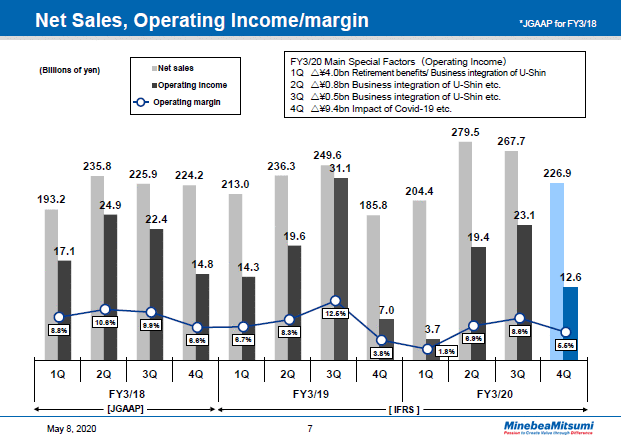 Net Sales, Operating Income/margin Quarterly