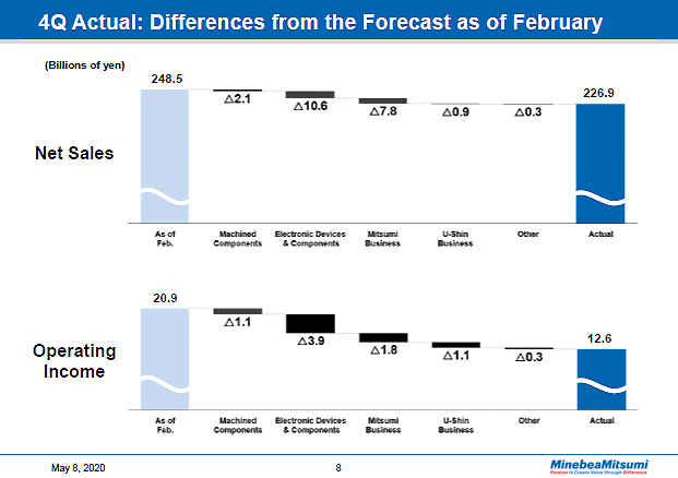 4Q Actual: Differences from the Forecast as of February