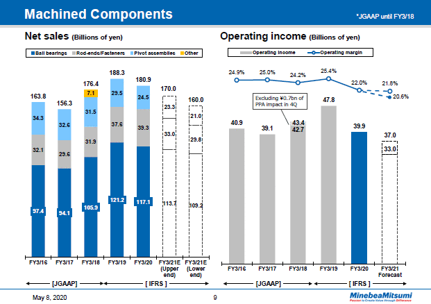 Machined Components Yearly