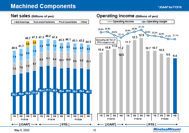 Machined Components Quarterly