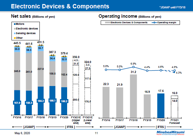 Electronic Devices & Components Yearly