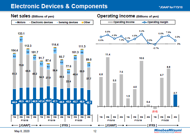 Electronic Devices & Components Quarterly