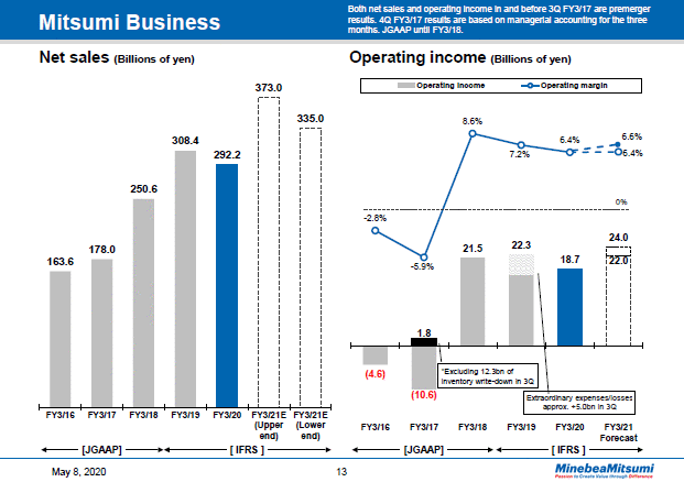 Mitsumi Business Yearly