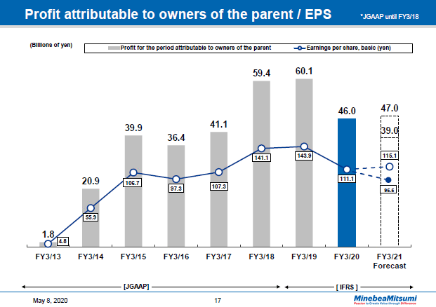 Profit attributable to owners of the parent / EPS Yearly