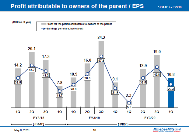 Profit attributable to owners of the parent / EPS Quarterly