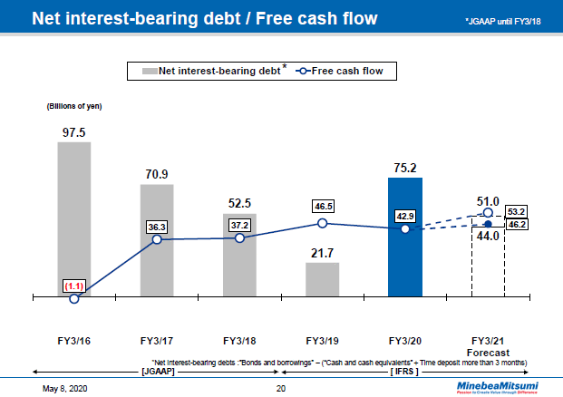 Net interest-bearing debt / Free cash flow
