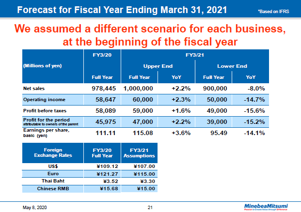 Forecast for Fiscal Year Ending March 31, 2021