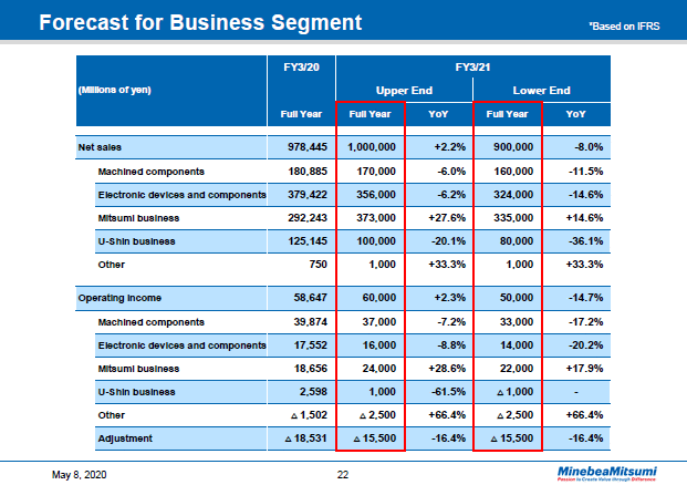 Forecast for Business Segment
