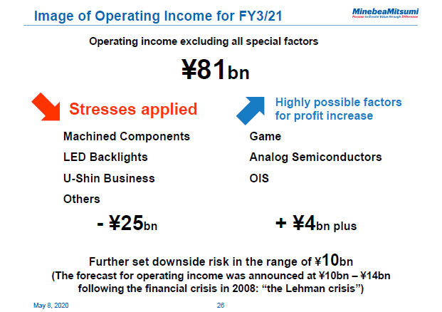 Image of Operating Income for FY3/21