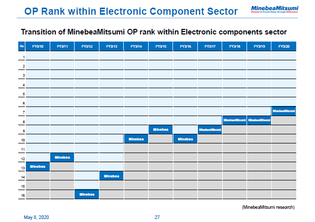 OP Rank within Electronic Component Sector