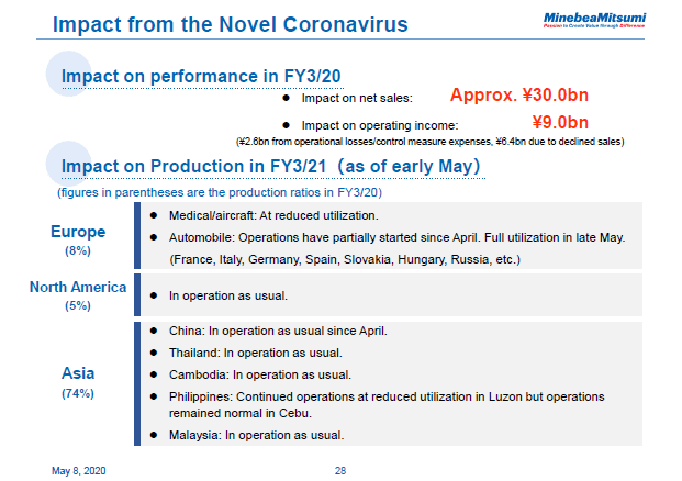 Impact from the Novel Coronavirus