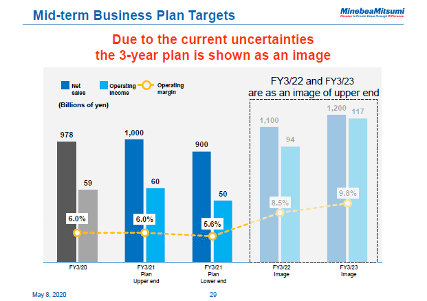 Mid-term Business Plan Targets