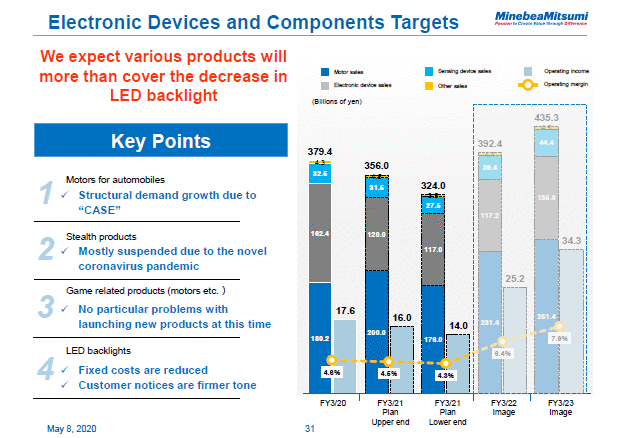 Electronic Devices and Components Targets