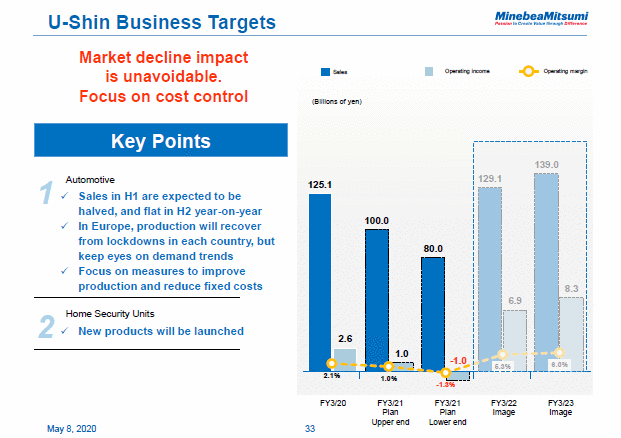 U-Shin Business Targets