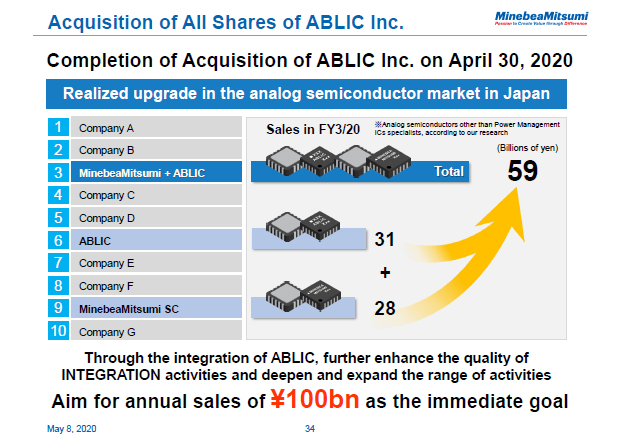 Acquisition of All Shares of ABLIC Inc.