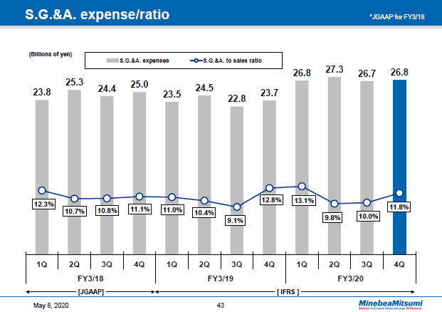 S.G.&A. expense/ratio