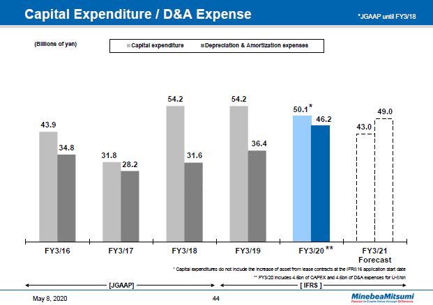 Capital Expenditure / D&A Expense
