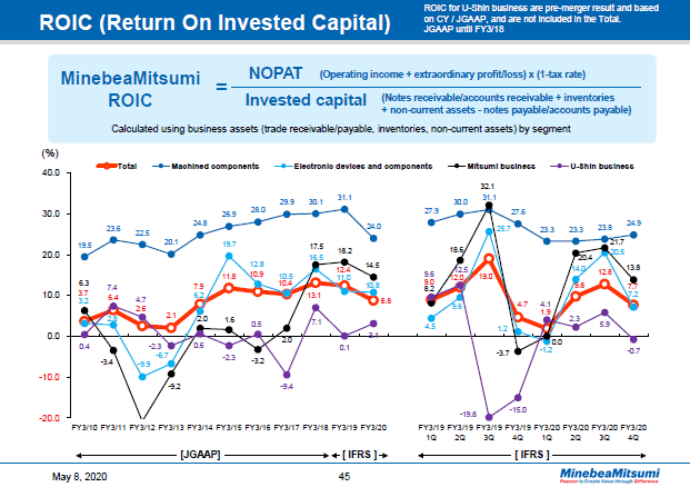 ROIC (Return On Invested Capital)