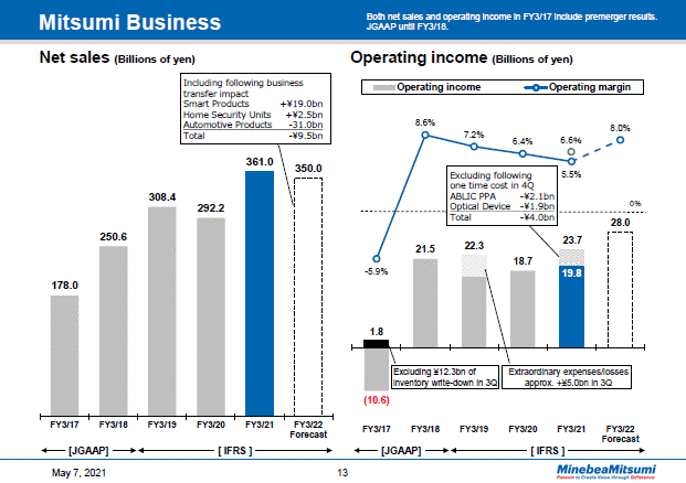 Mitsumi Business Year