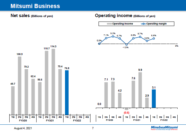 Mitsumi Business