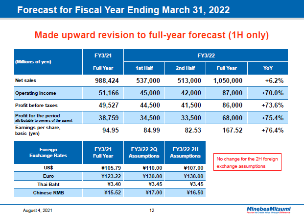 Forecast for Fiscal Year Ending March 31, 2022