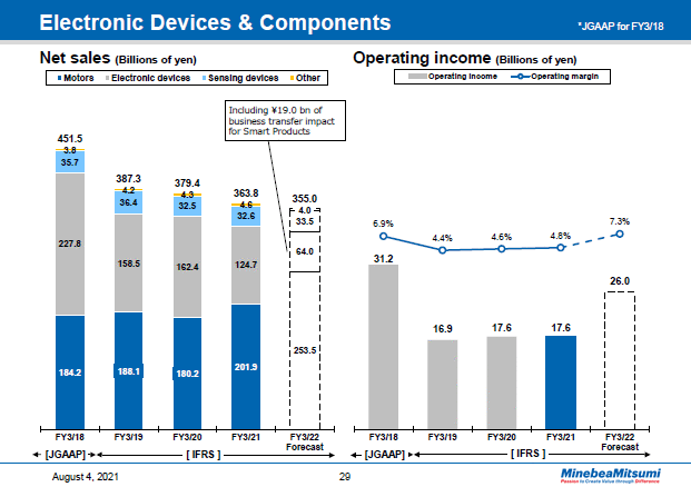 Electronic Devices & Components
