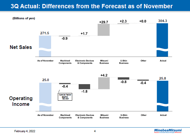 3Q Actual: Differences from the Forecast as of November