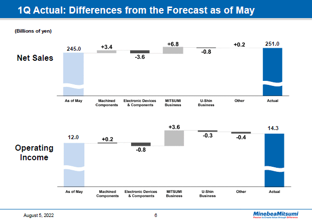 1Q Actual: Differences from the Forecast as of May