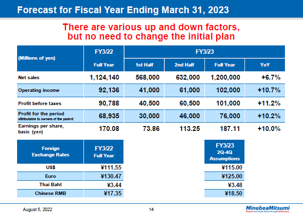 Forecast for Fiscal Year Ending March 31, 2023