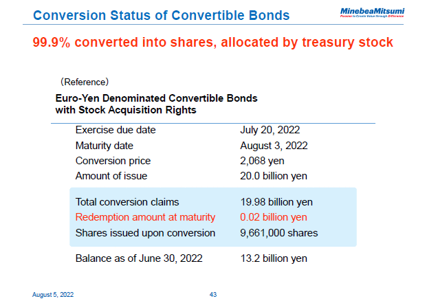 Conversion Status of Convertible Bonds