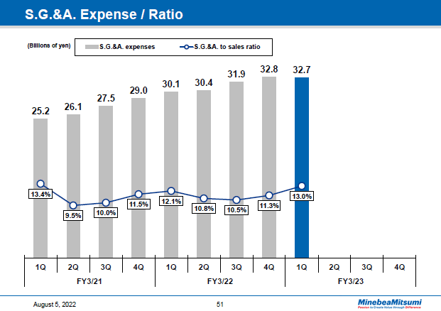 S.G.&A. Expense / Ratio