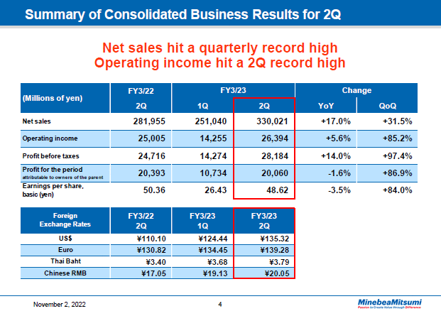 Summary of Consolidated Business Results for 2Q