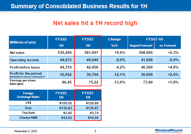 Summary of Consolidated Business Results for 1H