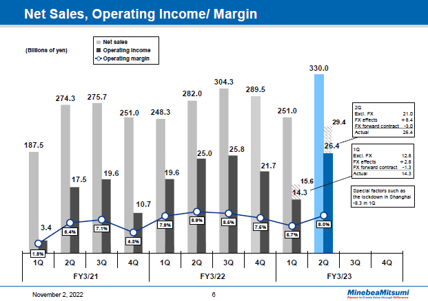 Net Sales, Operating Income/ Margin