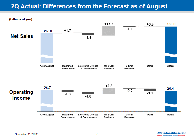 2Q Actual: Differences from the Forecast as of August