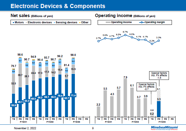 Electronic Devices & Components
