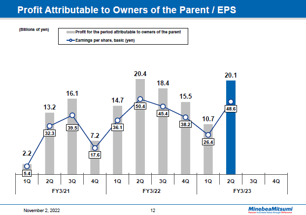 Profit Attributable to Owners of the Parent / EPS