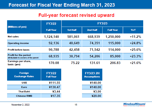 Forecast for Fiscal Year Ending March 31, 2023