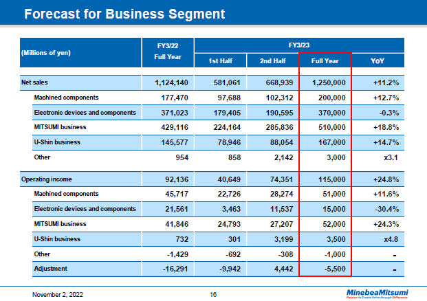 Forecast for Business Segment