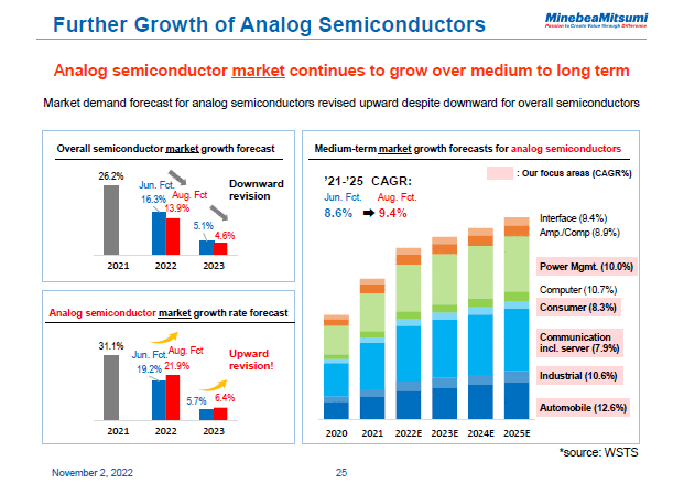 Further Growth of Analog Semiconductors