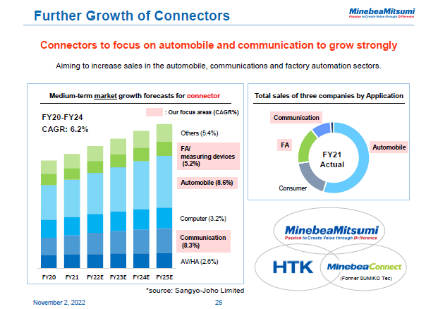 Further Growth of Connectors