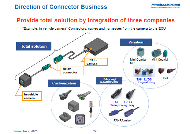 Direction of Connector Business