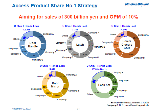 Access Product Share No.1 Strategy