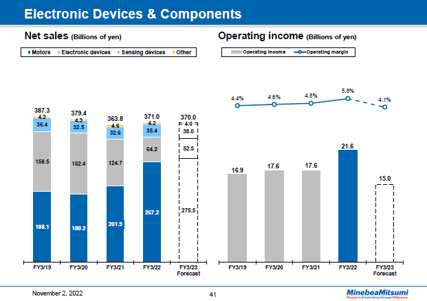 Electronic Devices & Components