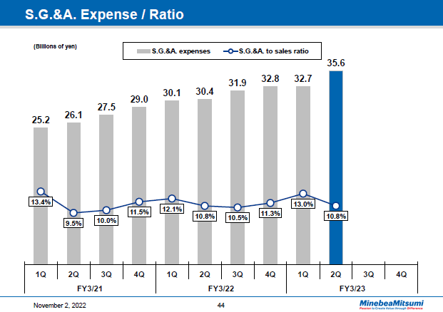 S.G.&A. Expense / Ratio