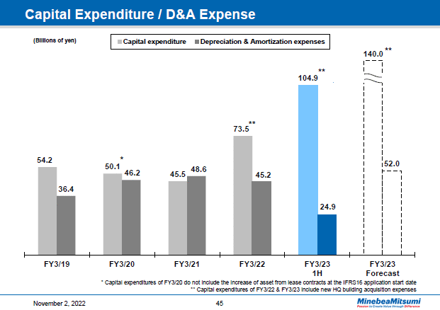 Capital Expenditure / D&A Expense