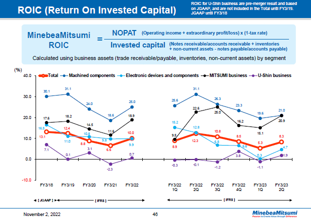 ROIC (Return On Invested Capital)
