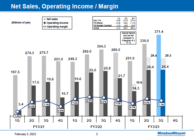 Net Sales, Operating Income / Margin